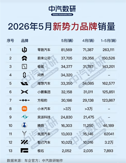 5月新势力品牌销量榜：零跑一挑二夺冠 月销首破8万台