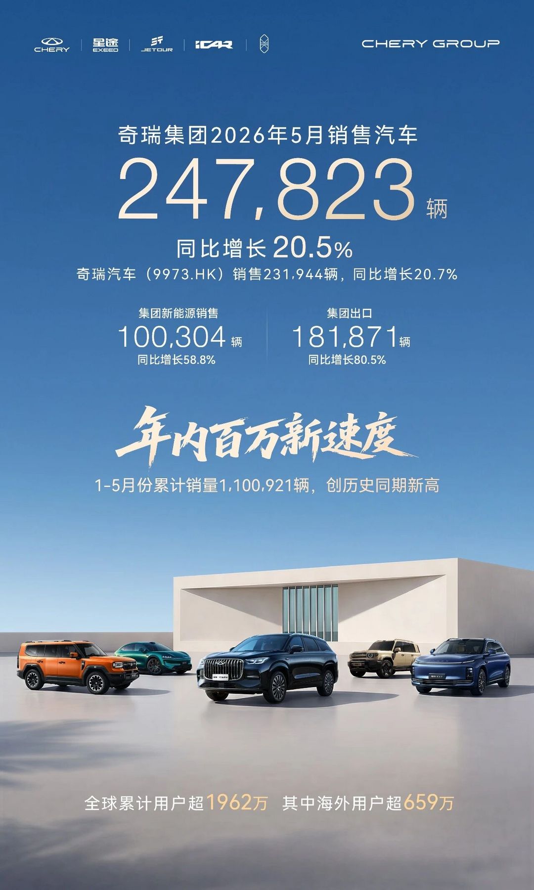新能源破10万，出口超18万，奇瑞5月销量增超20%