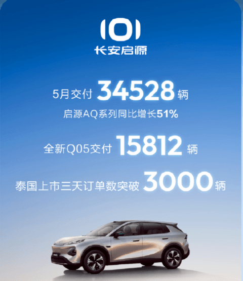 长安启源5月交付3.5万辆 Q05国内海外双线发力