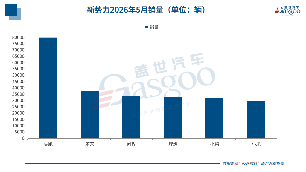 5月新能源销量战报：新势力“一超多强”格局成型，自主矩阵全面发力