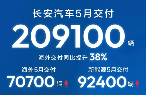 5月新能源销量战报：新势力“一超多强”格局成型，自主矩阵全面发力