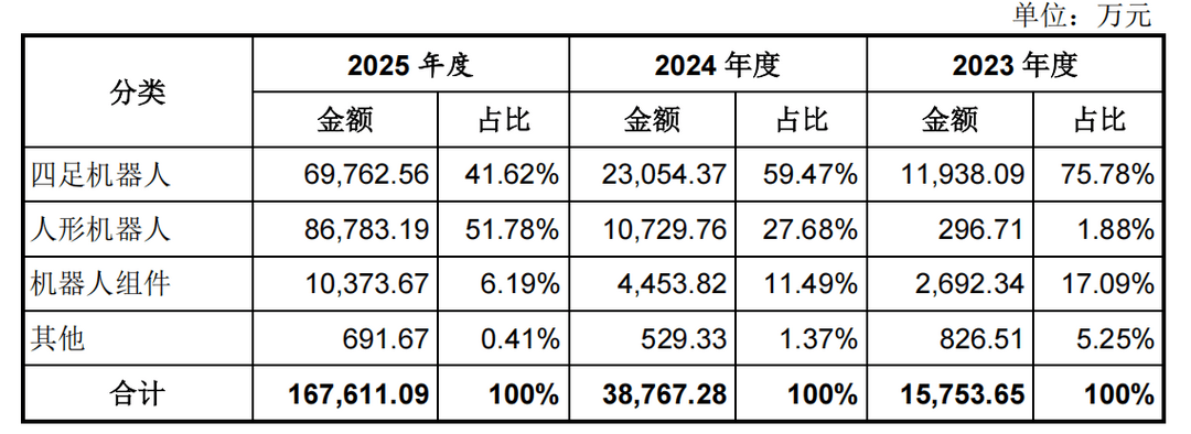 宇树IPO过会，但机器人的钱更难赚了