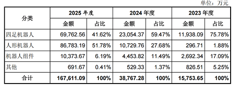 宇树IPO过会，但机器人的钱更难赚了