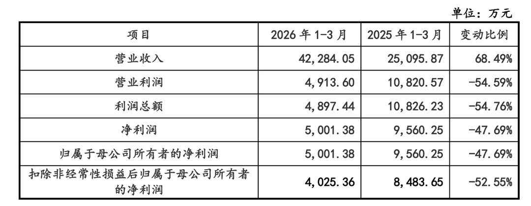 宇树IPO过会，但机器人的钱更难赚了