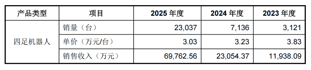 宇树IPO过会，但机器人的钱更难赚了