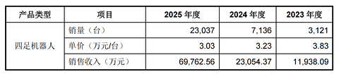 宇树IPO过会，但机器人的钱更难赚了