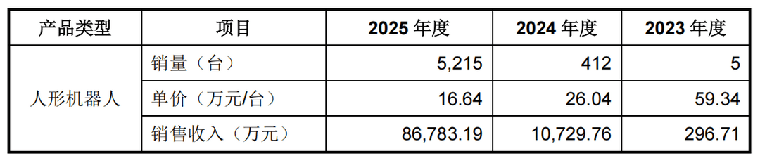 宇树IPO过会，但机器人的钱更难赚了