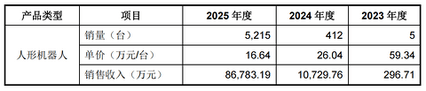 宇树IPO过会，但机器人的钱更难赚了
