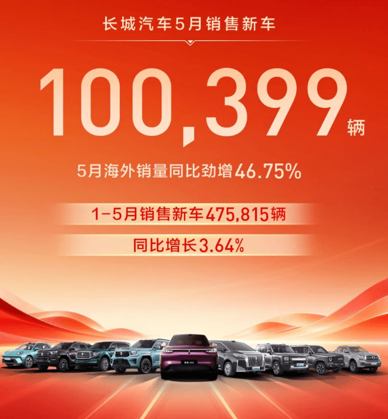 长城汽车5月销量超10万辆