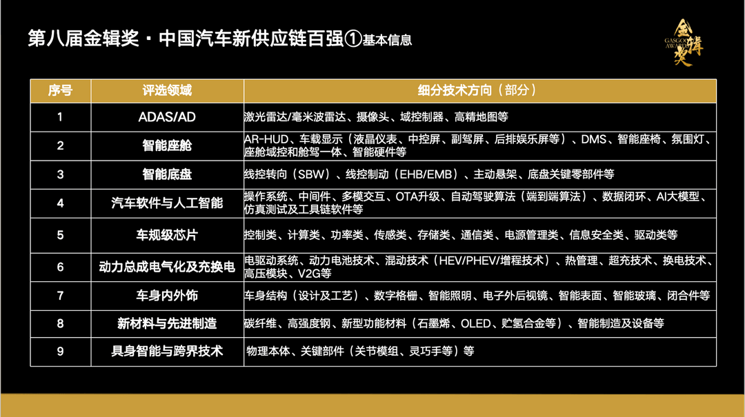链聚变・创新向全球丨2026第八届金辑奖中国汽车新供应链百强评选暨“中国汽车产业创新案例库”同步启动