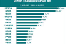 5月新能源乘用车批售136万辆，同环比双位数增长