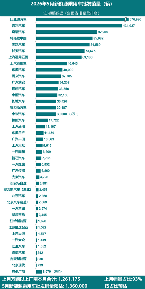 5月新能源乘用车批售136万辆，同环比双位数增长