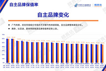 5月汽车保值率：车源多了，但价格跌了