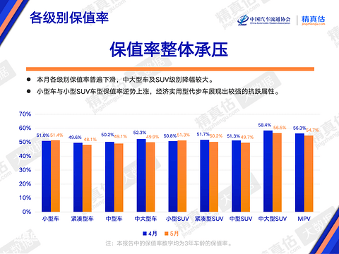 5月汽车保值率：车源多了，但价格跌了