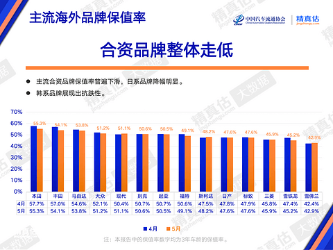 5月汽车保值率：车源多了，但价格跌了
