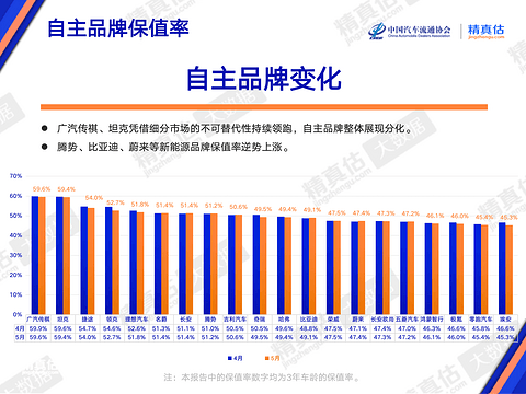 5月汽车保值率：车源多了，但价格跌了