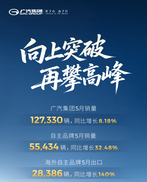 广汽5月销量增8.18%，自主与海外成双引擎