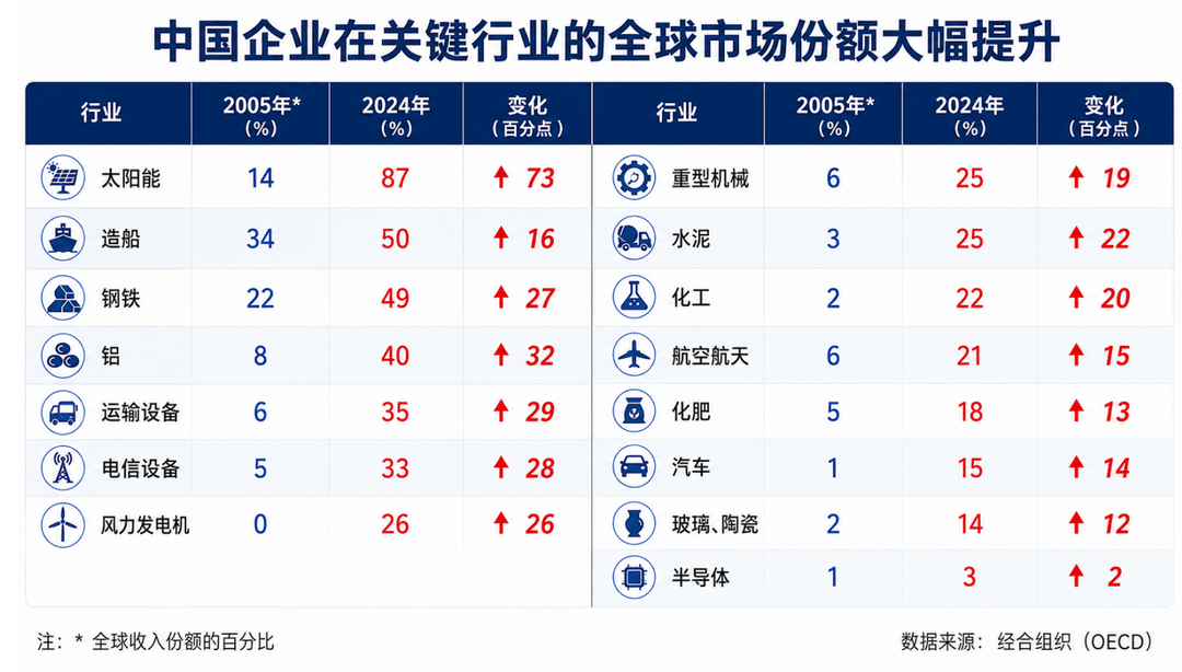 竞争焦虑加剧，欧盟考虑加码对华贸易措施！