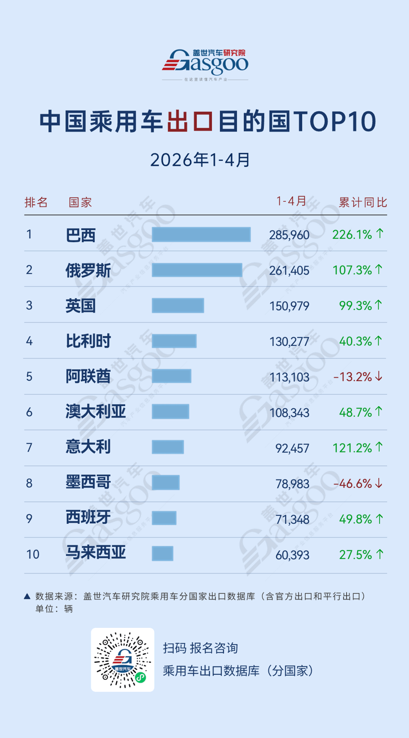 2026年1-4月中国乘用车出口到哪了：巴西跃居整体出口榜首，欧洲五国入围新能源榜丨盖世汽车研究院