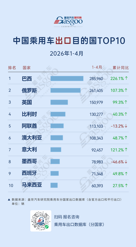 2026年1-4月中国乘用车出口到哪了：巴西跃居整体出口榜首，欧洲五国入围新能源榜丨盖世汽车研究院