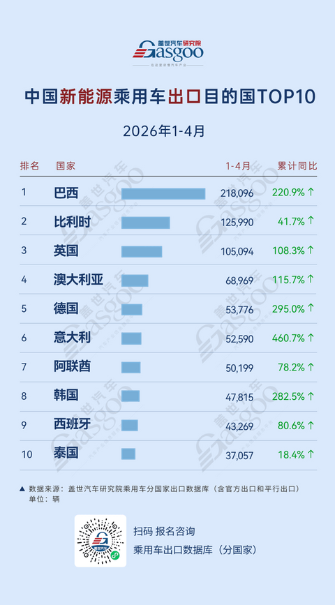 2026年1-4月中国乘用车出口到哪了：巴西跃居整体出口榜首，欧洲五国入围新能源榜丨盖世汽车研究院
