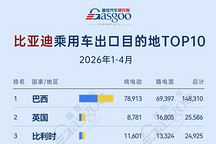 2026年1-4月比亚迪乘用车出口目的地TOP10：巴西领跑海外市场，全球多区域差异化放量丨盖世汽车研究院