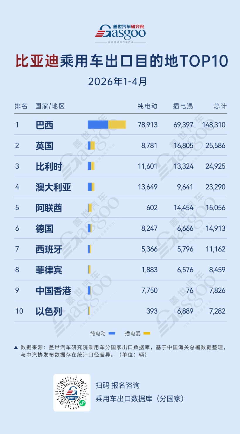2026年1-4月比亚迪乘用车出口目的地TOP10：巴西领跑海外市场，全球多区域差异化放量丨盖世汽车研究院