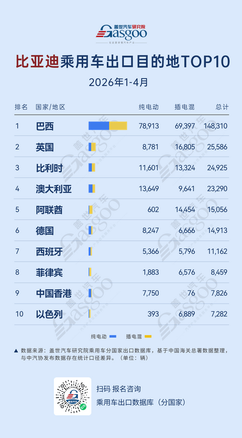 2026年1-4月比亚迪乘用车出口目的地TOP10：巴西领跑海外市场，全球多区域差异化放量丨盖世汽车研究院
