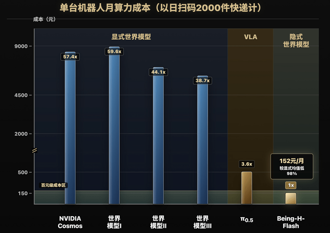 智在无界发布隐式世界模型产品Being-H-Flash，完成全球首个端侧芯片实时部署