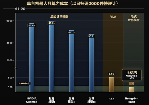 智在无界发布隐式世界模型产品Being-H-Flash，完成全球首个端侧芯片实时部署