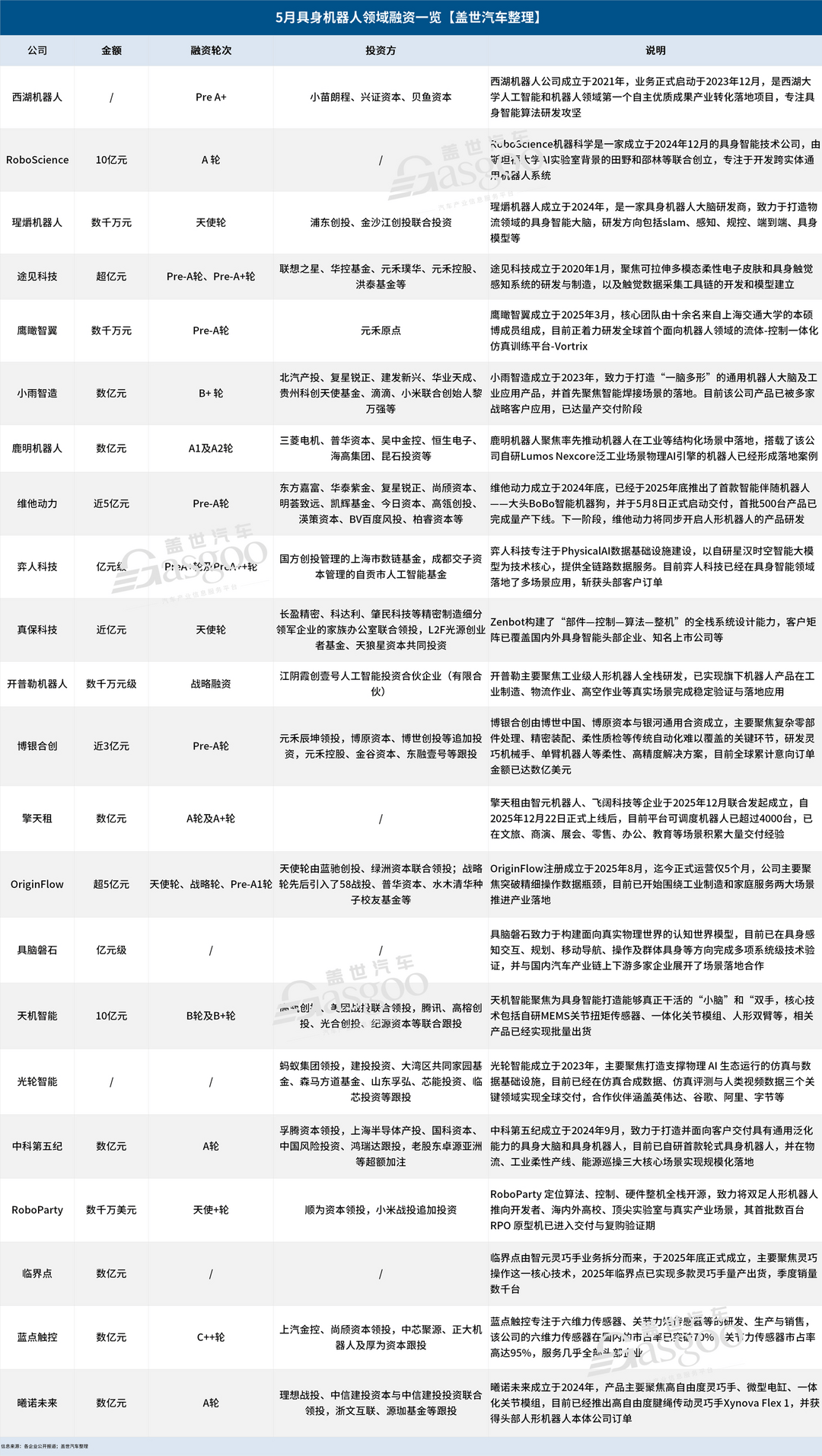 5月具身智能融资：喧嚣回落，量产提速