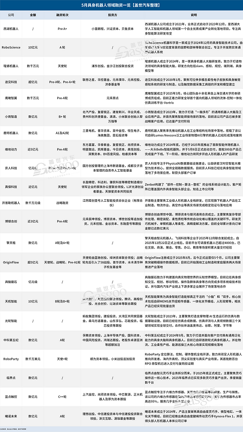 5月具身智能融资：喧嚣回落，量产提速