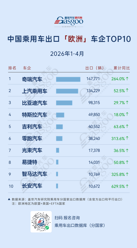 2026年1-4月中国乘用车出海，谁在领航：长安欧洲暴涨630%，江淮中南美增488%丨盖世汽车研究院