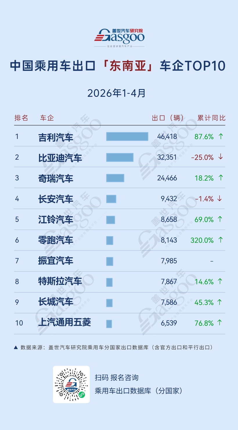 2026年1-4月中国乘用车出海，谁在领航：长安欧洲暴涨630%，江淮中南美增488%丨盖世汽车研究院