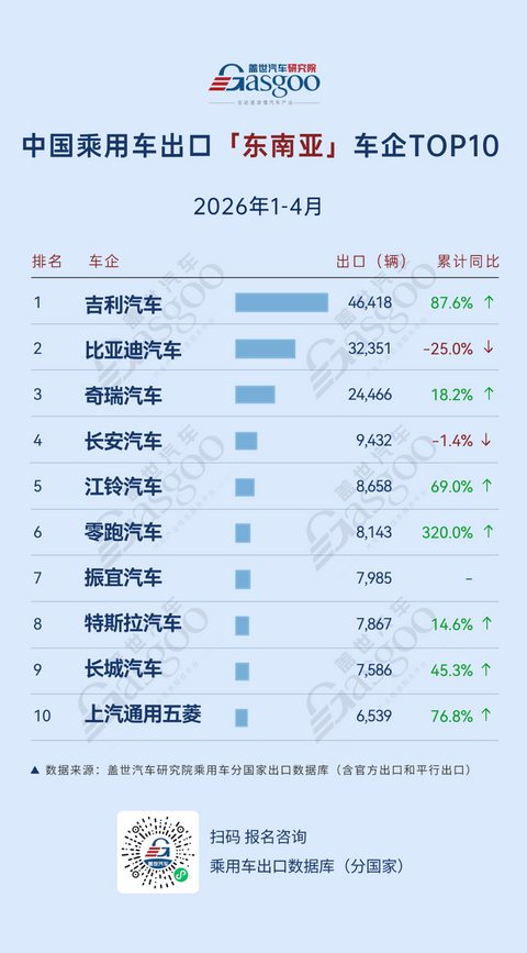 2026年1-4月中国乘用车出海，谁在领航：长安欧洲暴涨630%，江淮中南美增488%丨盖世汽车研究院