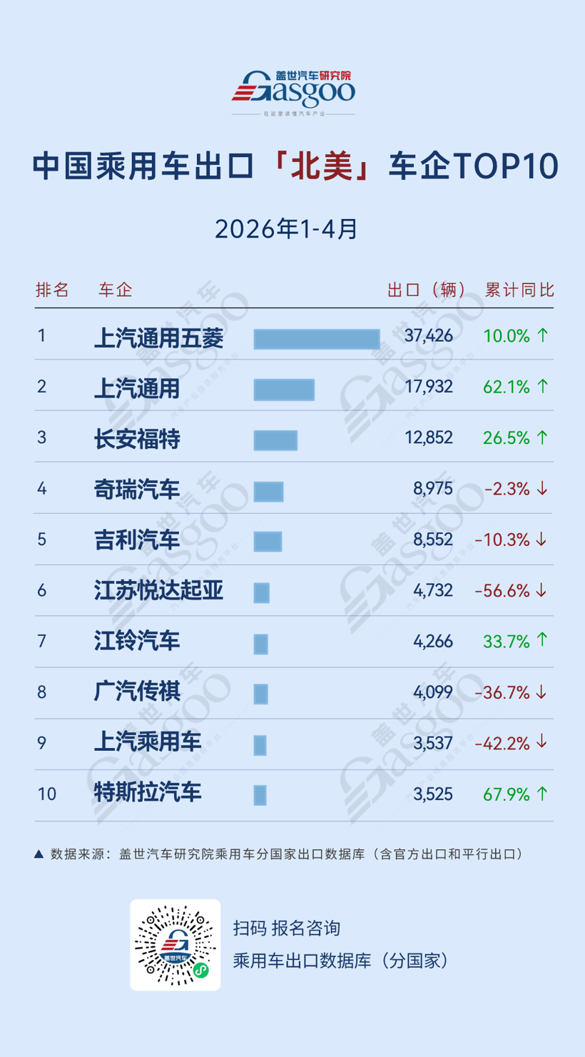 2026年1-4月中国乘用车出海，谁在领航：长安欧洲暴涨630%，江淮中南美增488%丨盖世汽车研究院