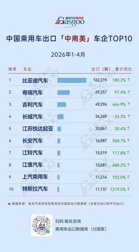 2026年1-4月中国乘用车出海，谁在领航：长安欧洲暴涨630%，江淮中南美增488%丨盖世汽车研究院
