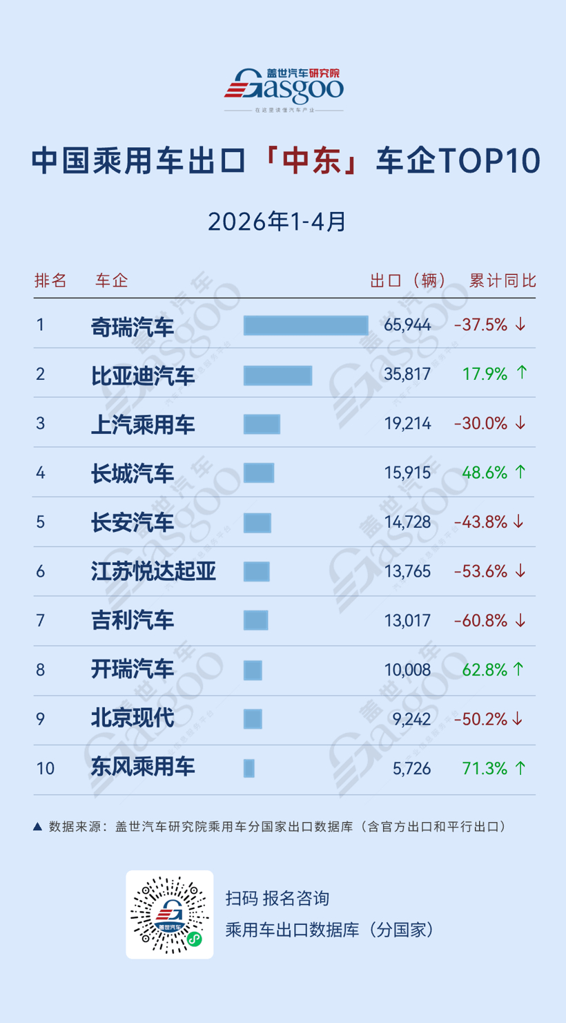 2026年1-4月中国乘用车出海，谁在领航：长安欧洲暴涨630%，江淮中南美增488%丨盖世汽车研究院