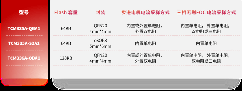 泰矽微发布新一代车规级全集成微马达驱动TCM335/6系列芯片
