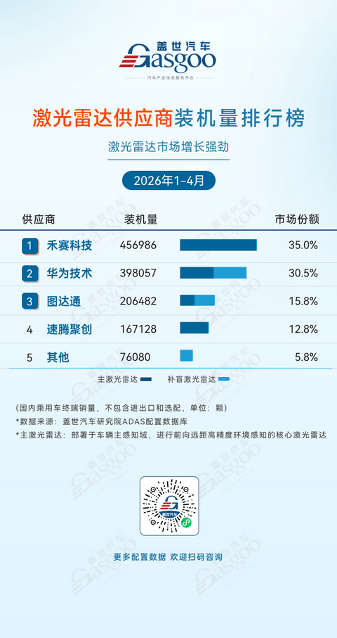 2026年1-4月ADAS供应商装机量排行榜：国产厂商份额稳步上位丨盖世汽车研究院