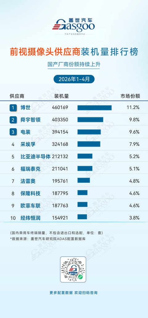 2026年1-4月ADAS供应商装机量排行榜：国产厂商份额稳步上位丨盖世汽车研究院
