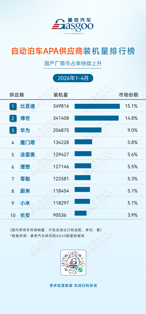 2026年1-4月ADAS供应商装机量排行榜：国产厂商份额稳步上位丨盖世汽车研究院