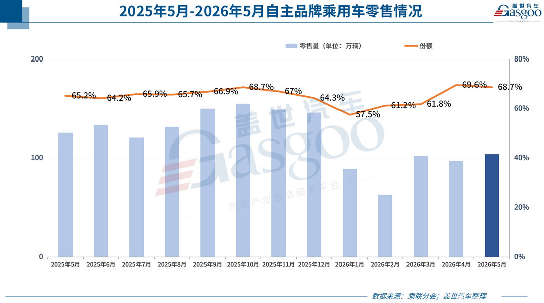 燃油车跌39%，新能源涨不动了？5月车市的真相