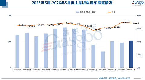 燃油车跌39%，新能源涨不动了？5月车市的真相