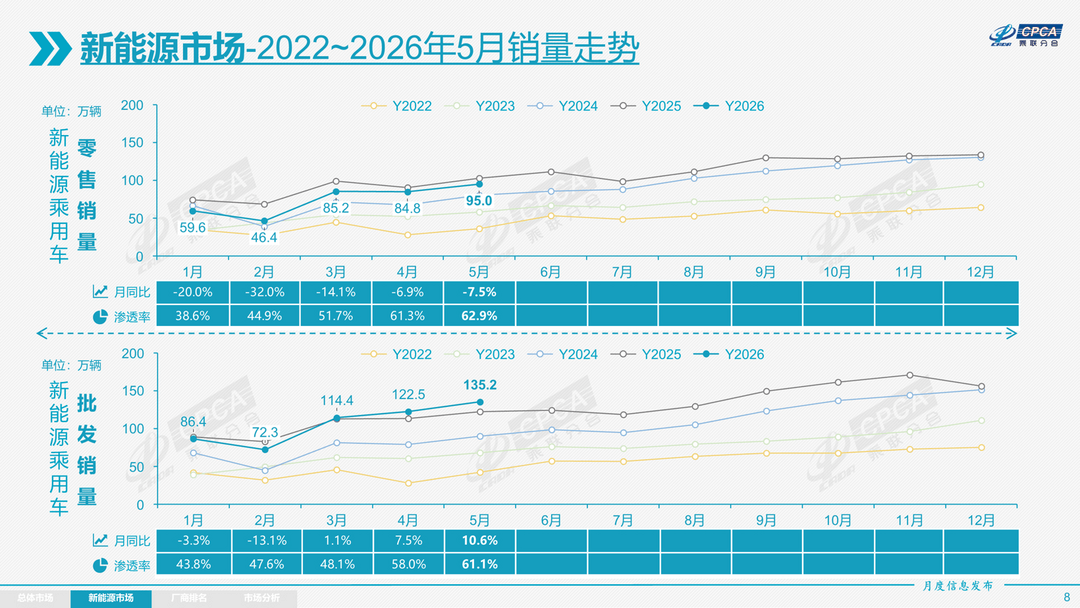 燃油车跌39%，新能源涨不动了？5月车市的真相