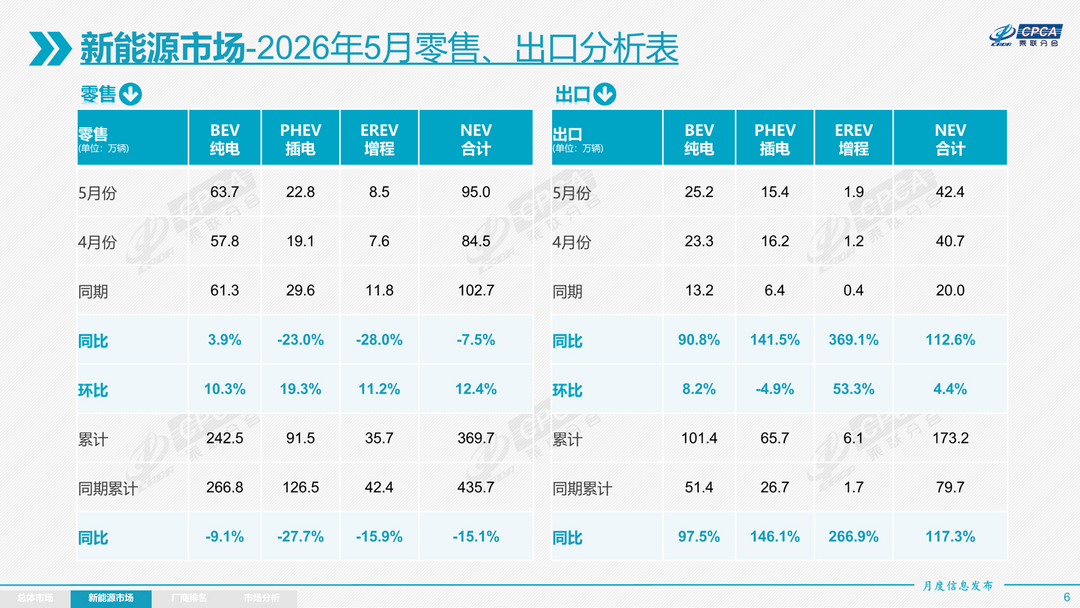 燃油车跌39%，新能源涨不动了？5月车市的真相