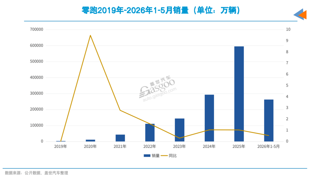 月销冲到8万，到底谁在买零跑