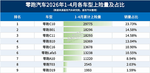 月销冲到8万，到底谁在买零跑