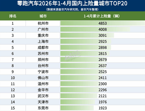 月销冲到8万，到底谁在买零跑