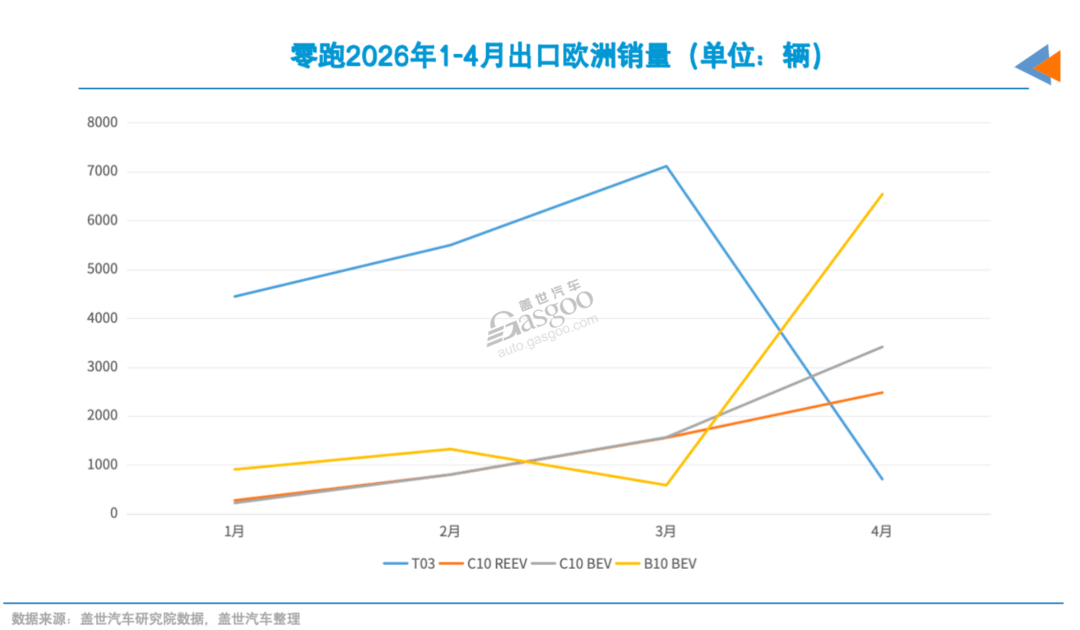 月销冲到8万，到底谁在买零跑
